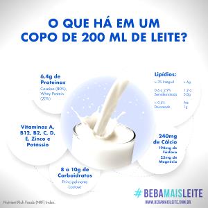 Quantas calorias em 1 Copo (200,0 G) Leite?