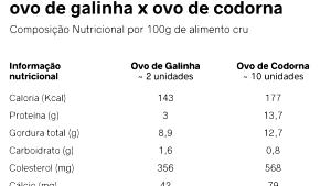 Calorias em 1 ovo (10 g) Ovo de Codorna e Fatos Nutricionais?