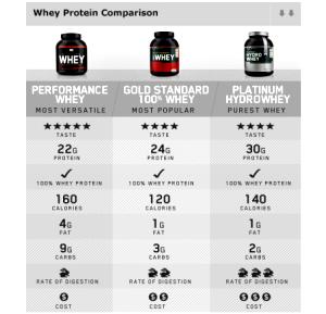 Quantas calorias em 1 scoop (30 g) 100% Whey Protein?